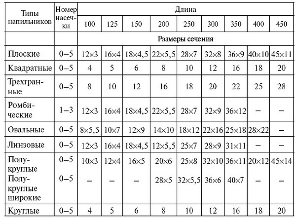 Виды и размеры напильников таблица